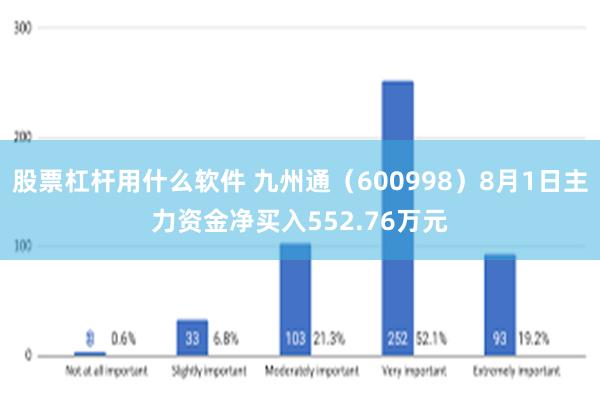 股票杠杆用什么软件 九州通（600998）8月1日主力资金净买入552.76万元