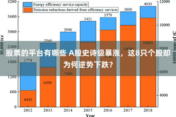 股票的平台有哪些 A股史诗级暴涨，这8只个股却为何逆势下跌？